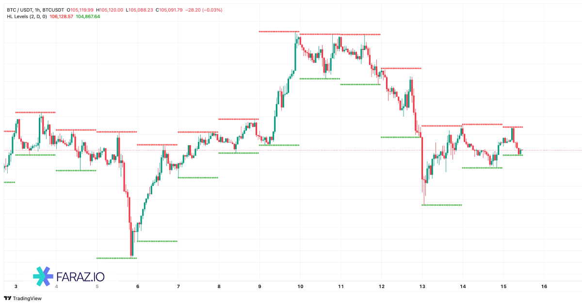 اندیکاتور High and Low Levels