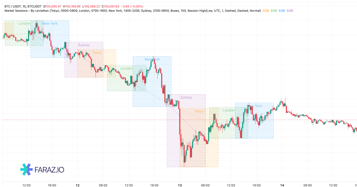 اندیکاتور Market Sessions – By Leviathan
