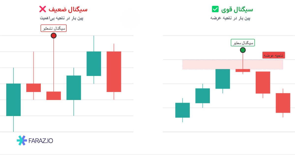 کندل‌خوانی و رفتار قیمت در پرایس اکشن