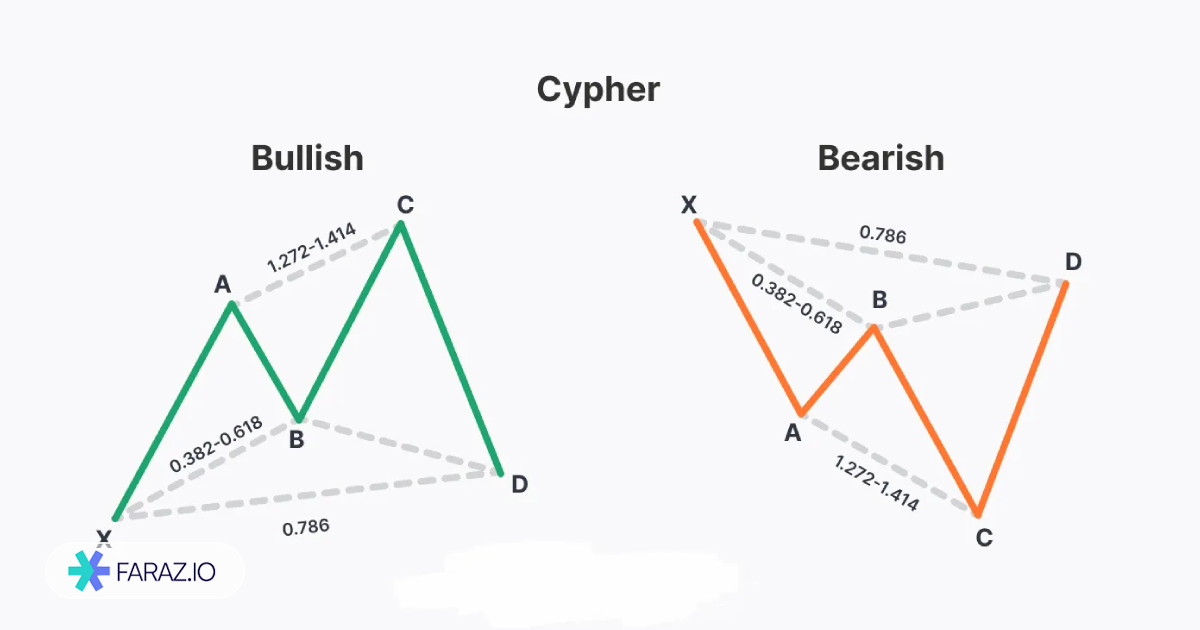 الگوی سایفر (Cypher)