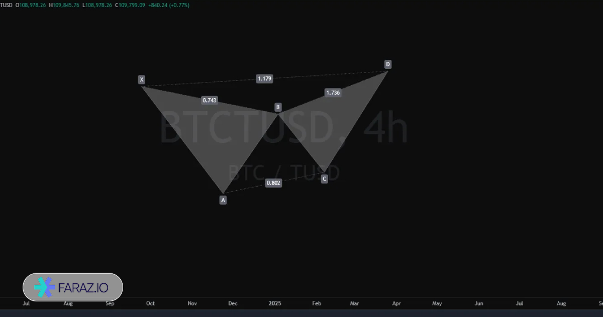 الگوی گارتلی (Gartley)