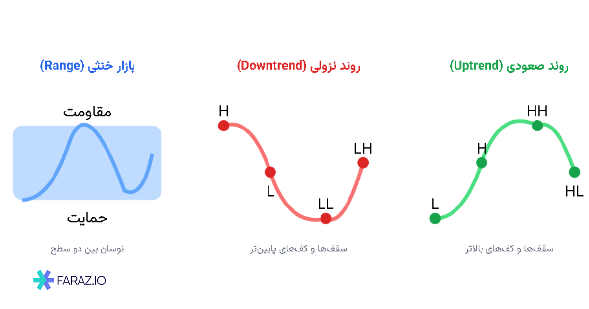 ساختار بازار در پرایس اکشن