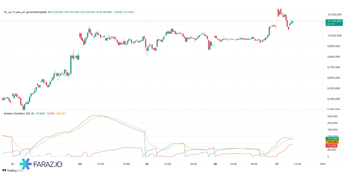 اندیکاتور Andean Oscillator