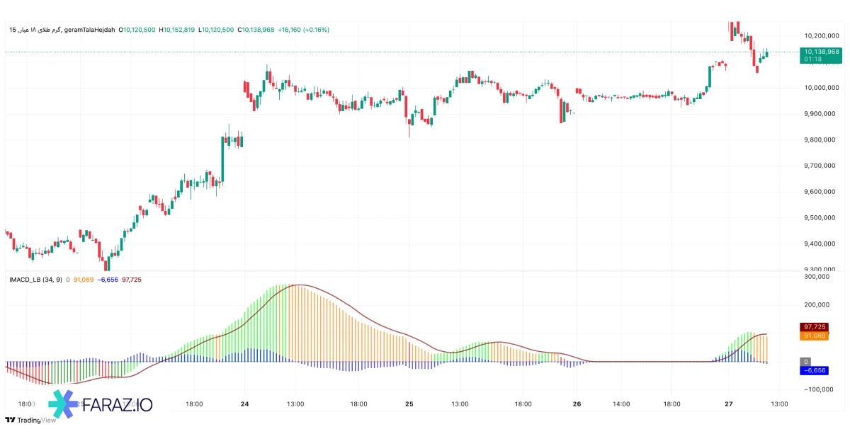 اندیکاتور Impulse MACD [LazyBear]