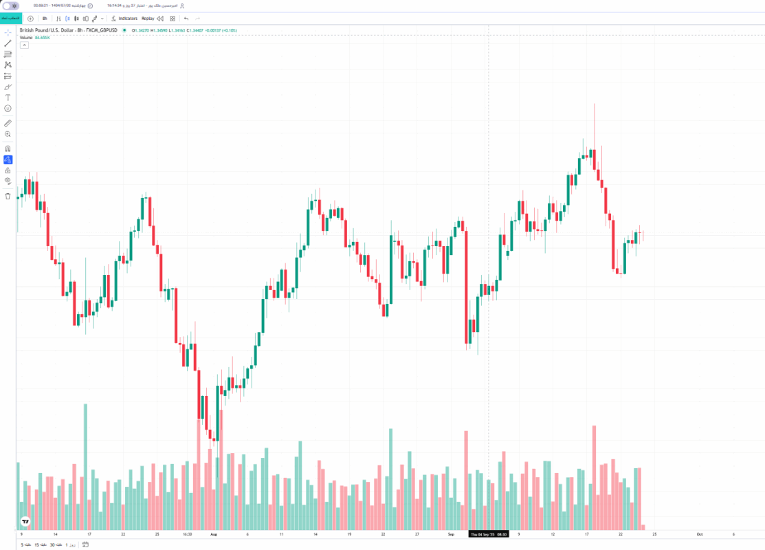 عدم وضوح کندل‌ها