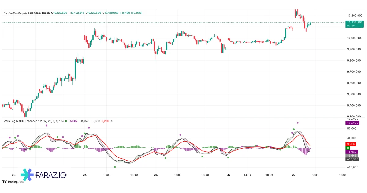 اندیکاتور Zero Lag MACD Enhanced (V1.2)