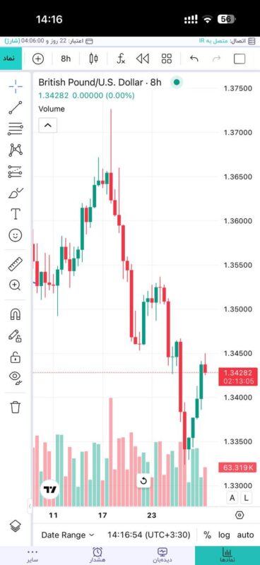 حالت عادی و عدم نمایش OHLC