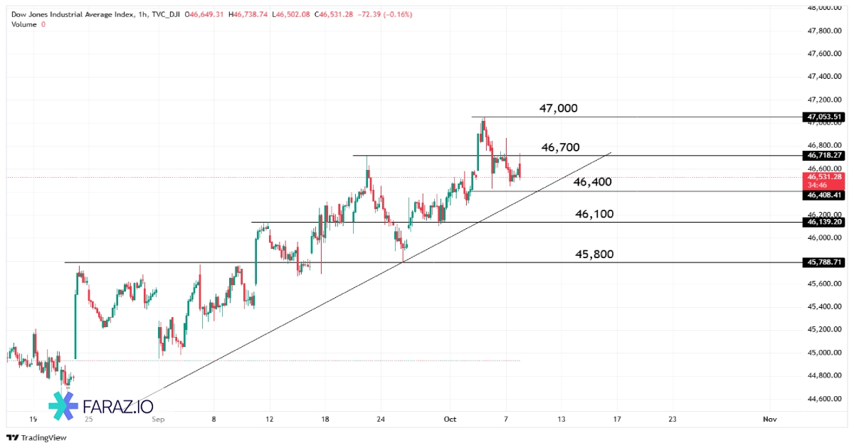 تحلیل شاخص داوجونز امروز ۱۵ مهرماه ۱۴۰۴