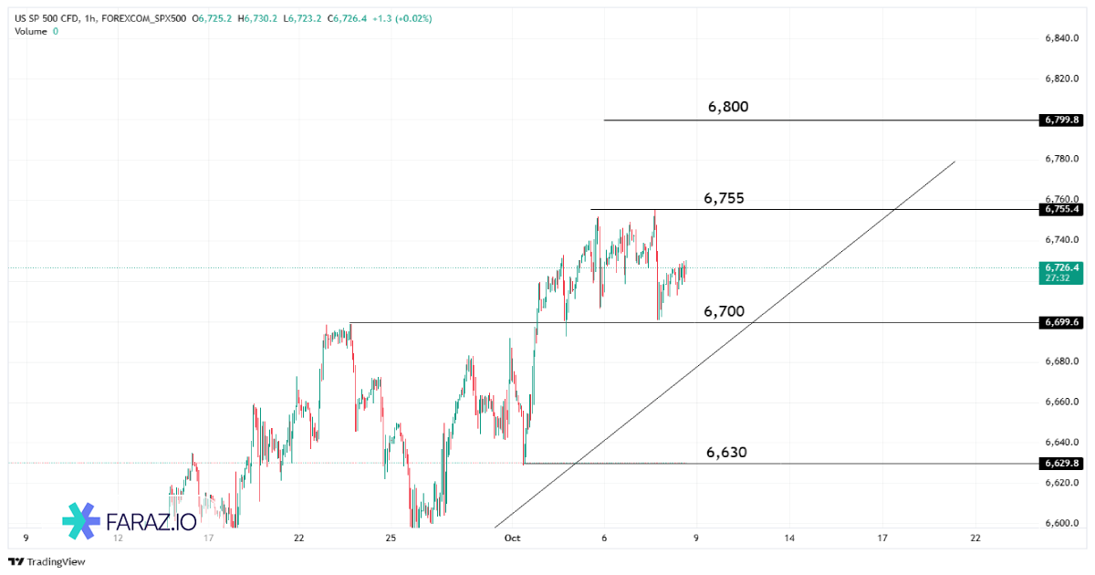 تحلیل شاخص S&P ۵۰۰ ، ۱۵ مهرماه ۱۴۰۴