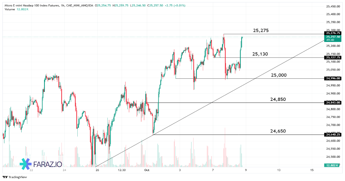 تحلیل شاخص نزدک ۱۵ مهر ماه ۱۴۰۴