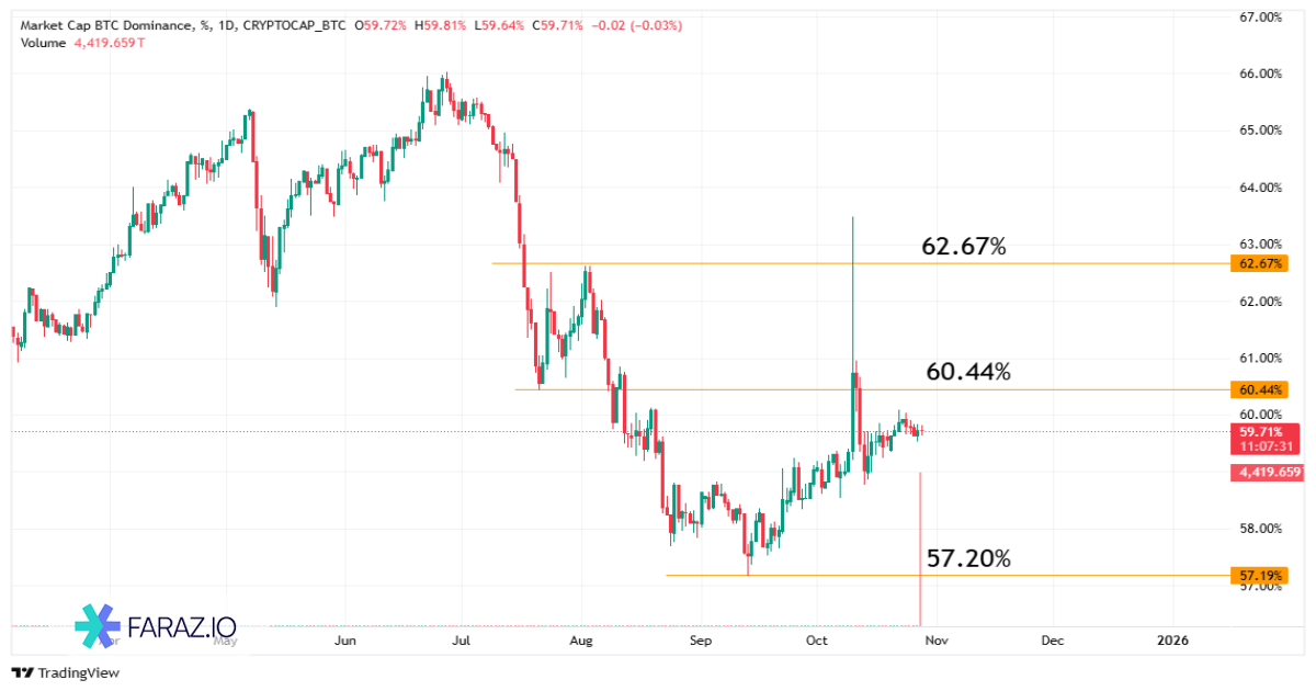 تحلیل دامیننس بیت‌کوین امروز ۶ آبان ماه ۱۴۰۴