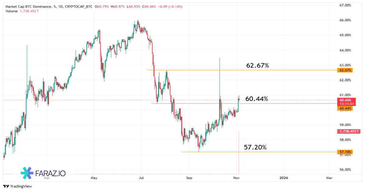 تحلیل دامیننس بیت‌کوین ۱۳ آبان ماه ۱۴۰۴