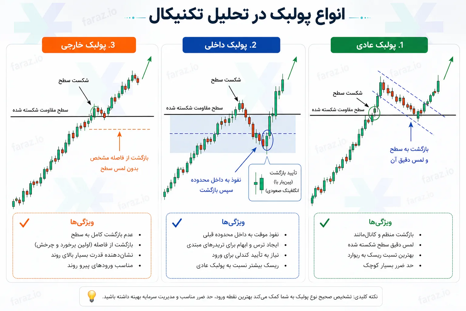 انواع پولبک در تحلیل تکنیکال که هر تریدری باید بداند
