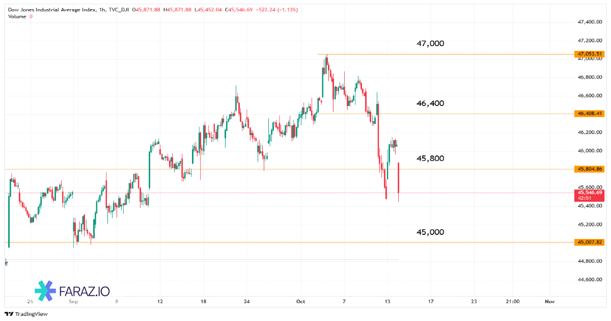 تحلیل شاخص داوجونز امروز ۲۲ مهرماه ۱۴۰۴