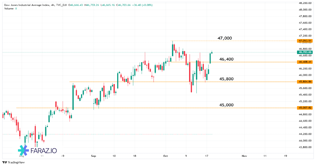 تحلیل شاخص داوجونز امروز ۲۹ مهرماه ۱۴۰۴