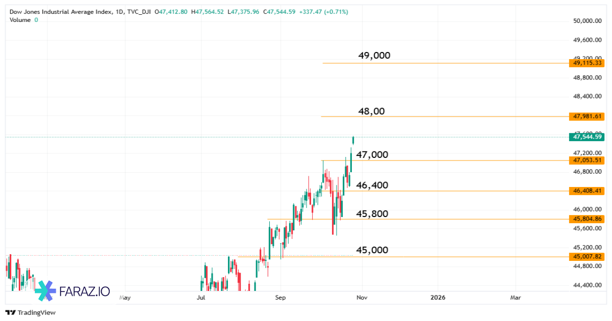 تحلیل شاخص داوجونز امروز ۶ آبان ماه ۱۴۰۴