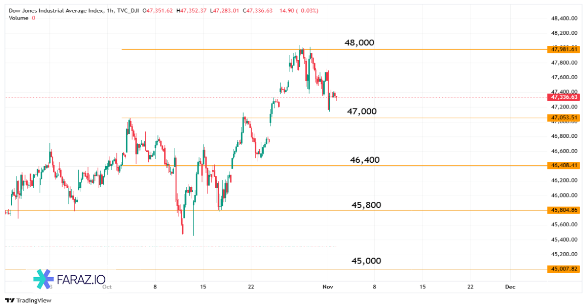 تحلیل شاخص داوجونز امروز ۱۳ آبان ماه ۱۴۰۴
