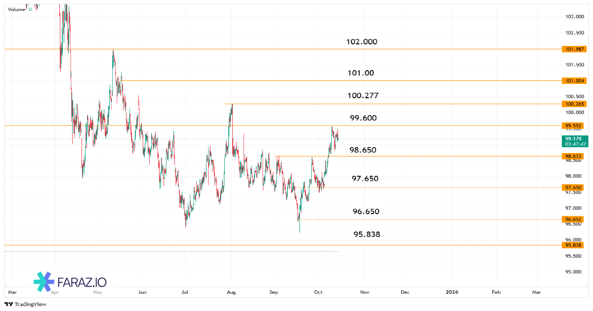 تحلیل شاخص دلار DXY امروز ۲۲ مهرماه ۱۴۰۴