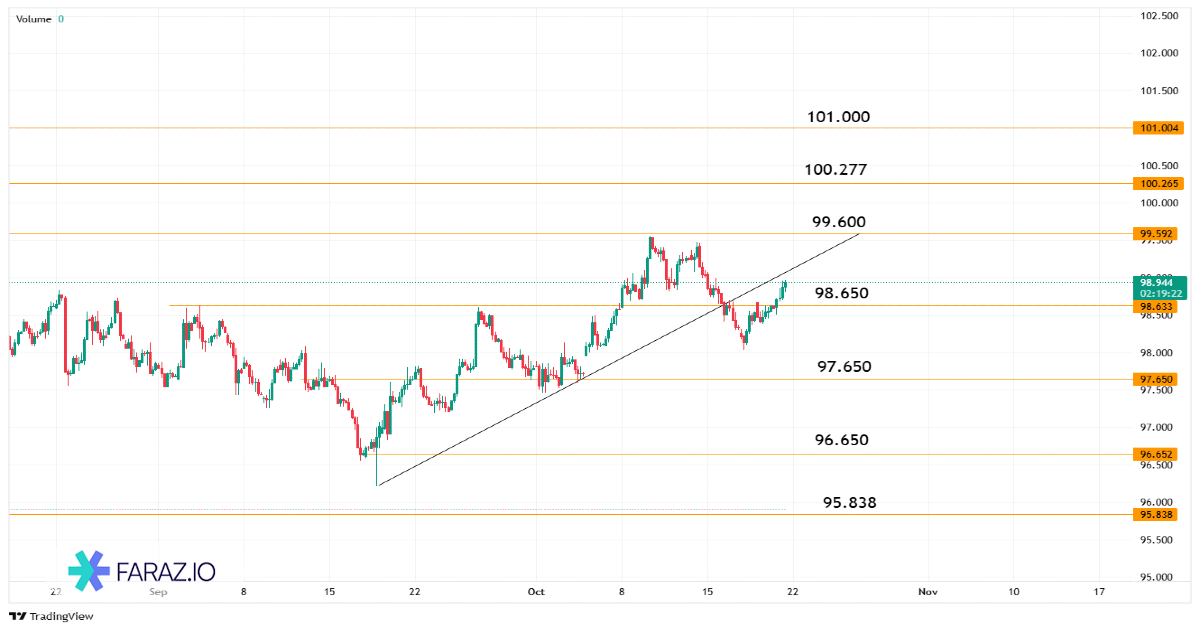 تحلیل شاخص دلار DXY امروز ۲۹ مهرماه ۱۴۰۴