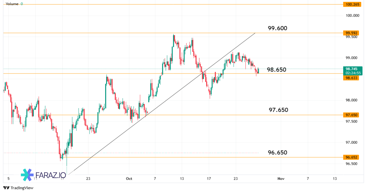 تحلیل شاخص دلار DXY امروز ۶ آبان ماه ۱۴۰۴