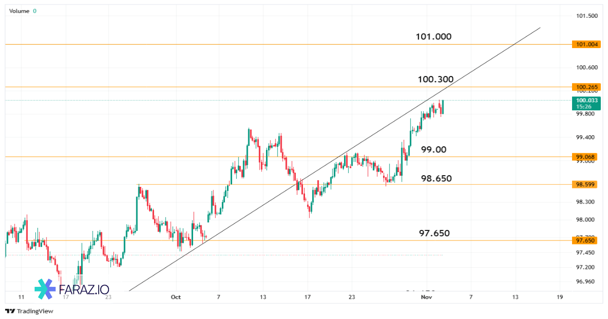 تحلیل شاخص DXY امروز ۱۳ آبان ماه ۱۴۰۴