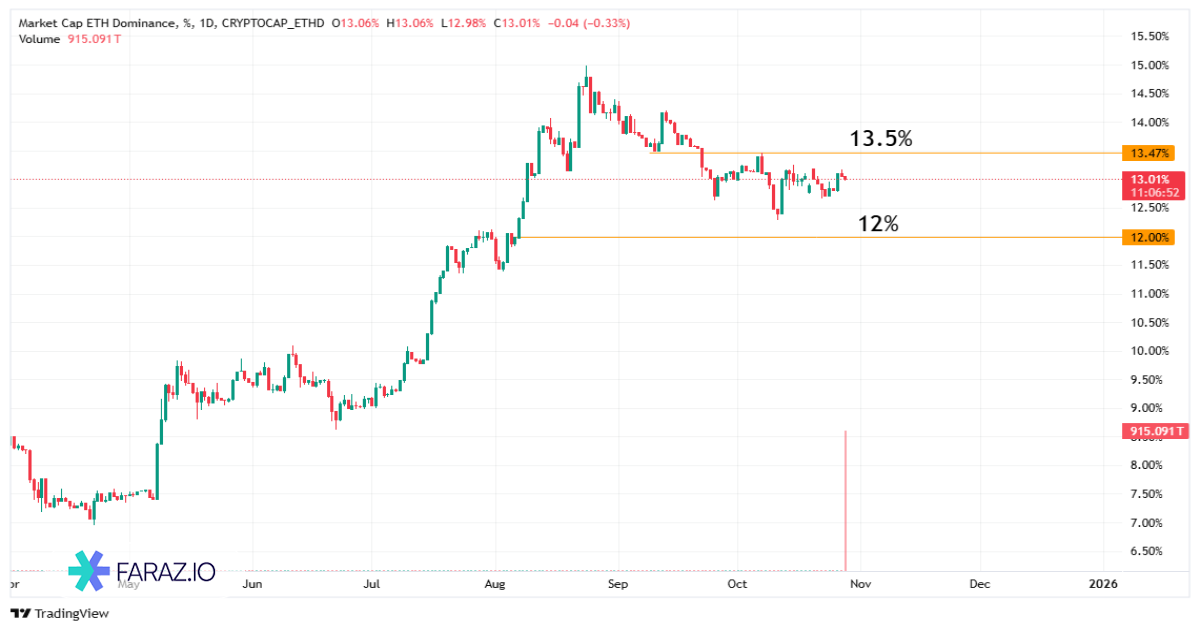 تحلیل دامیننس اتریوم امروز ۶ آبان ماه ۱۴۰۴