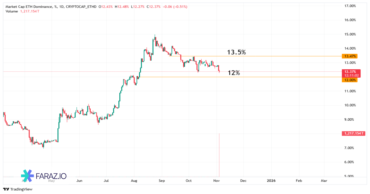تحلیل دامیننس اتریوم ۱۳ آبان ماه ۱۴۰۴