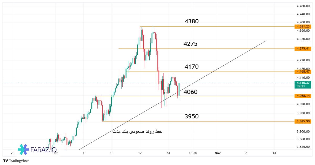 تحلیل اونس جهانی طلا امروز ۲ آبان ماه ۱۴۰۴ - ۲۴ اکتبر ۲۰۲۵