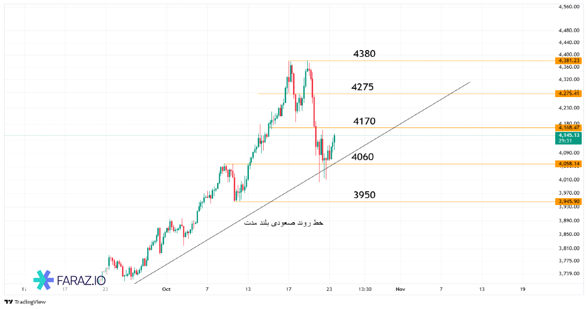 تحلیل اونس جهانی طلا امروز ۱ آبان ماه ۱۴۰۴ - ۲۳ اکتبر ۲۰۲۵