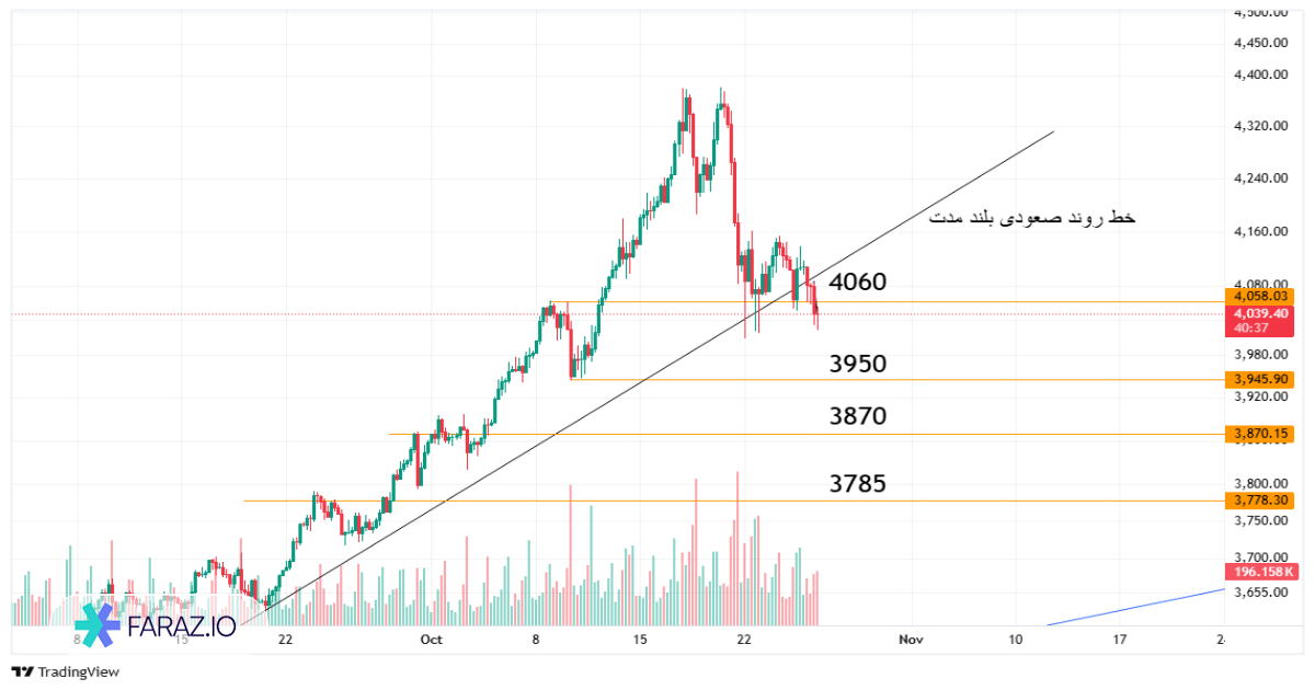 تحلیل اونس جهانی طلا امروز ۵ آبان ماه ۱۴۰۴ - ۲۷ اکتبر ۲۰۲۵