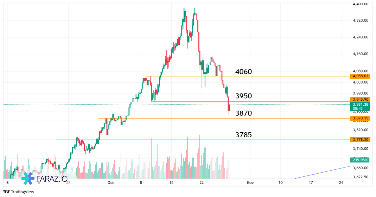 تحلیل اونس جهانی طلا امروز ۶ آبان ماه ۱۴۰۴ - ۲۸ اکتبر ۲۰۲۵
