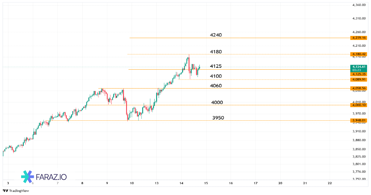 تحلیل اونس جهانی طلا امروز ۲۲ مهر ماه ۱۴۰۴ - ۱۴ اکتبر ۲۰۲۵