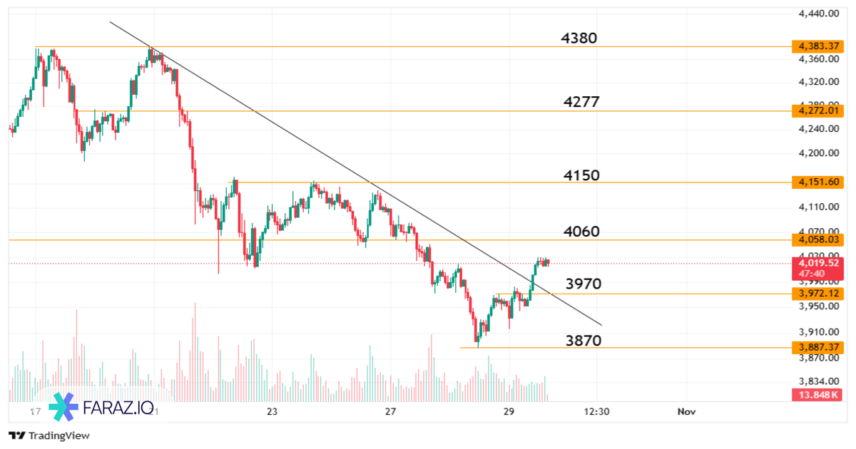 تحلیل اونس جهانی طلا امروز ۷ آبان ماه ۱۴۰۴ - ۲۹ اکتبر ۲۰۲۵