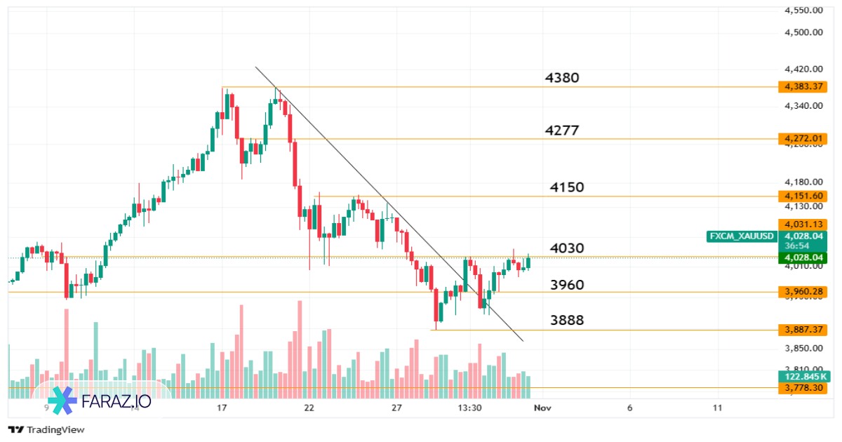 تحلیل اونس جهانی طلا امروز ۹ آبان ماه ۱۴۰۴ - ۳۱ اکتبر ۲۰۲۵