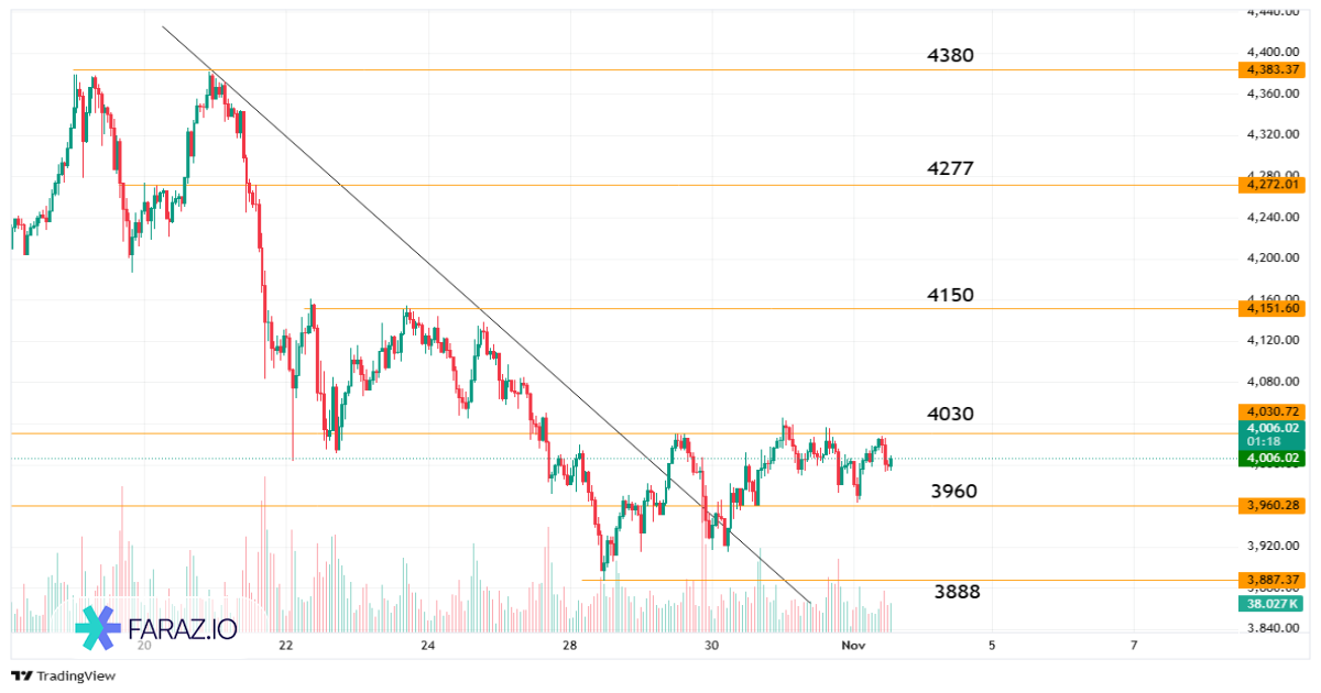 تحلیل اونس جهانی طلا امروز ۱۲ آبان ماه ۱۴۰۴ - ۳ نوامبر ۲۰۲۵