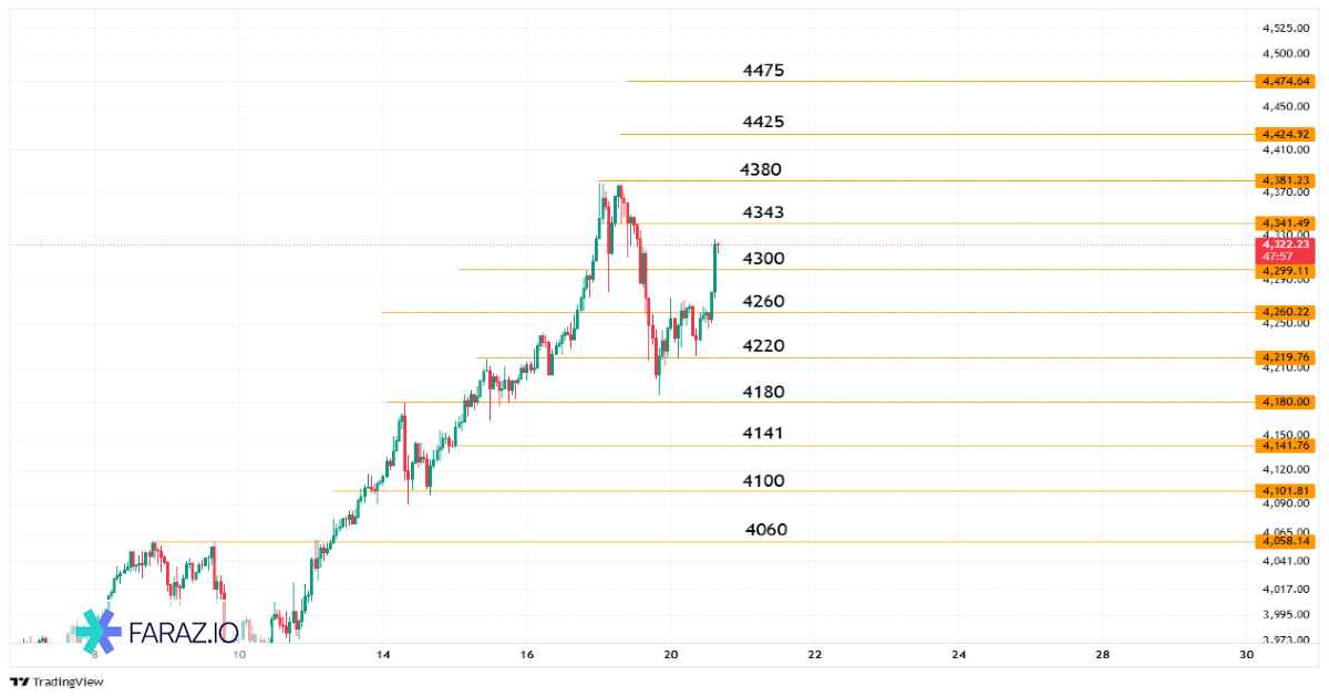 تحلیل اونس جهانی طلا امروز ۲۸ مهر ماه ۱۴۰۴ - ۲۰ اکتبر ۲۰۲۵