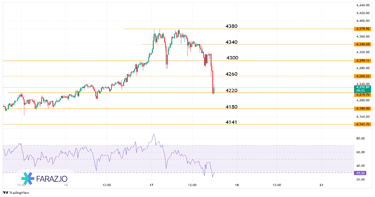 تحلیل اونس جهانی طلا امروز ۲۵ مهر ماه ۱۴۰۴ - ۱۷ اکتبر ۲۰۲۵