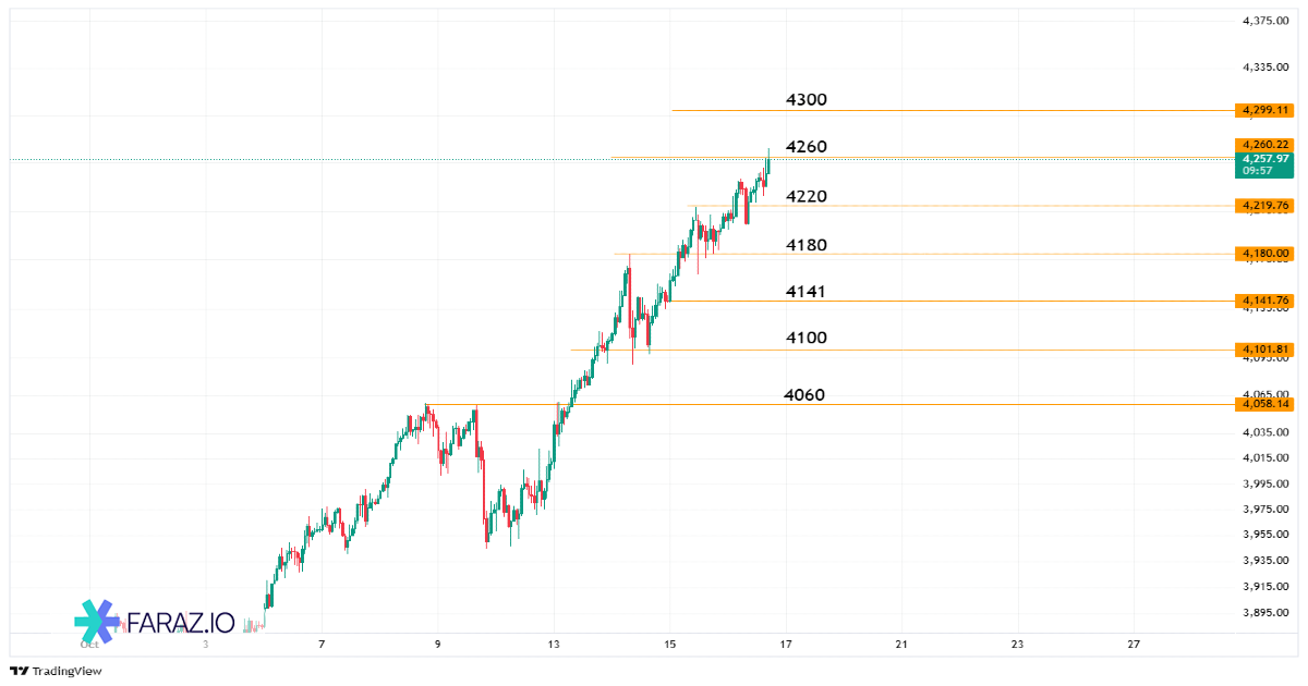 تحلیل اونس جهانی طلا امروز ۲۴ مهر ماه ۱۴۰۴ - ۱۶ اکتبر ۲۰۲۵
