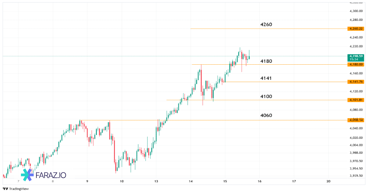 تحلیل اونس جهانی طلا امروز ۲۳ مهر ماه ۱۴۰۴ - ۱۵ اکتبر ۲۰۲۵