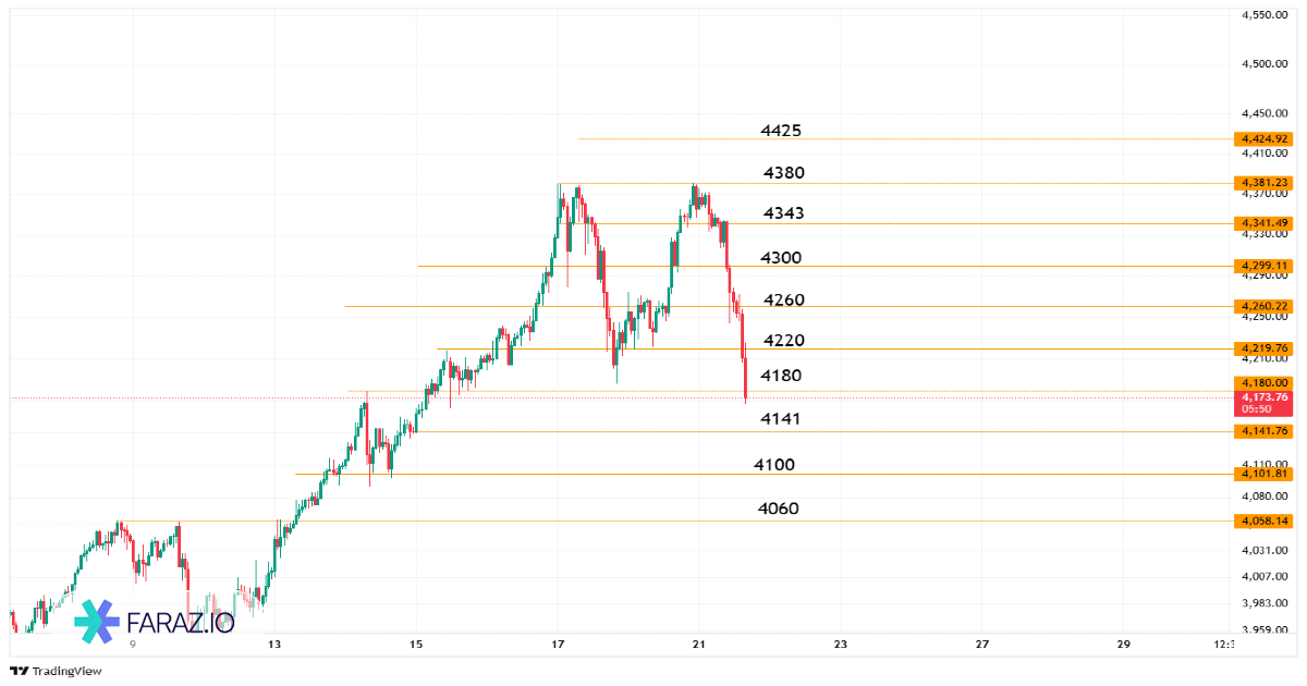 تحلیل اونس جهانی طلا امروز ۲۹ مهر ماه ۱۴۰۴ - ۲۱ اکتبر ۲۰۲۵