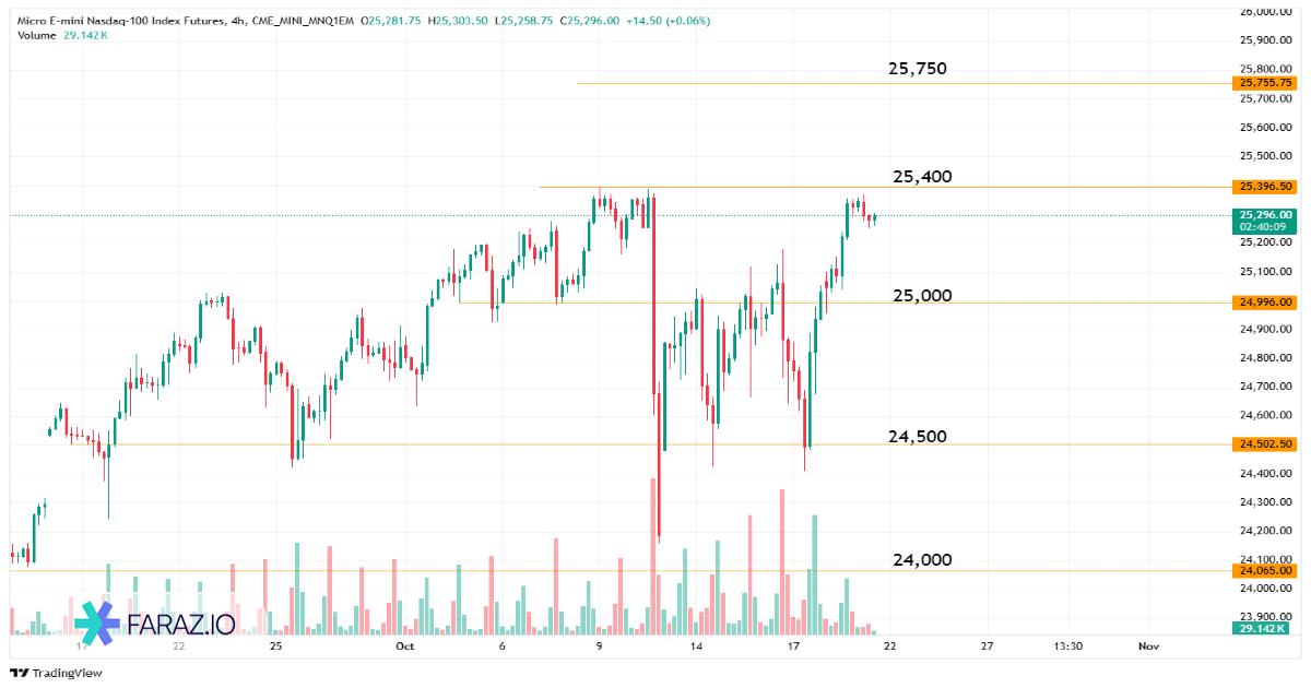 تحلیل شاخص NQ100 امروز ۲۹ مهرماه ۱۴۰۴