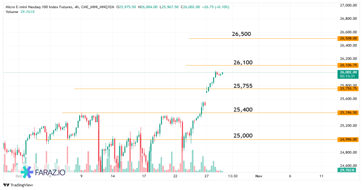 تحلیل شاخص نزدک NQ100 امروز ۶ آبان ماه ۱۴۰۴