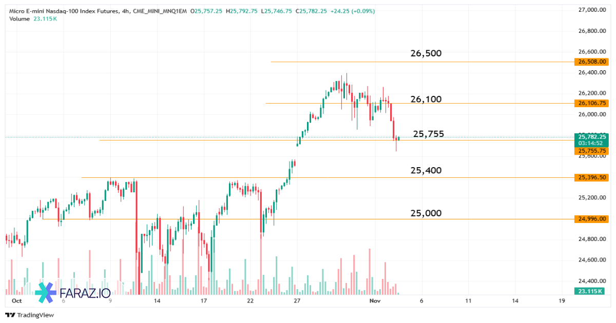 تحلیل شاخص NQ100 امروز ۱۳ آبان ماه ۱۴۰۴
