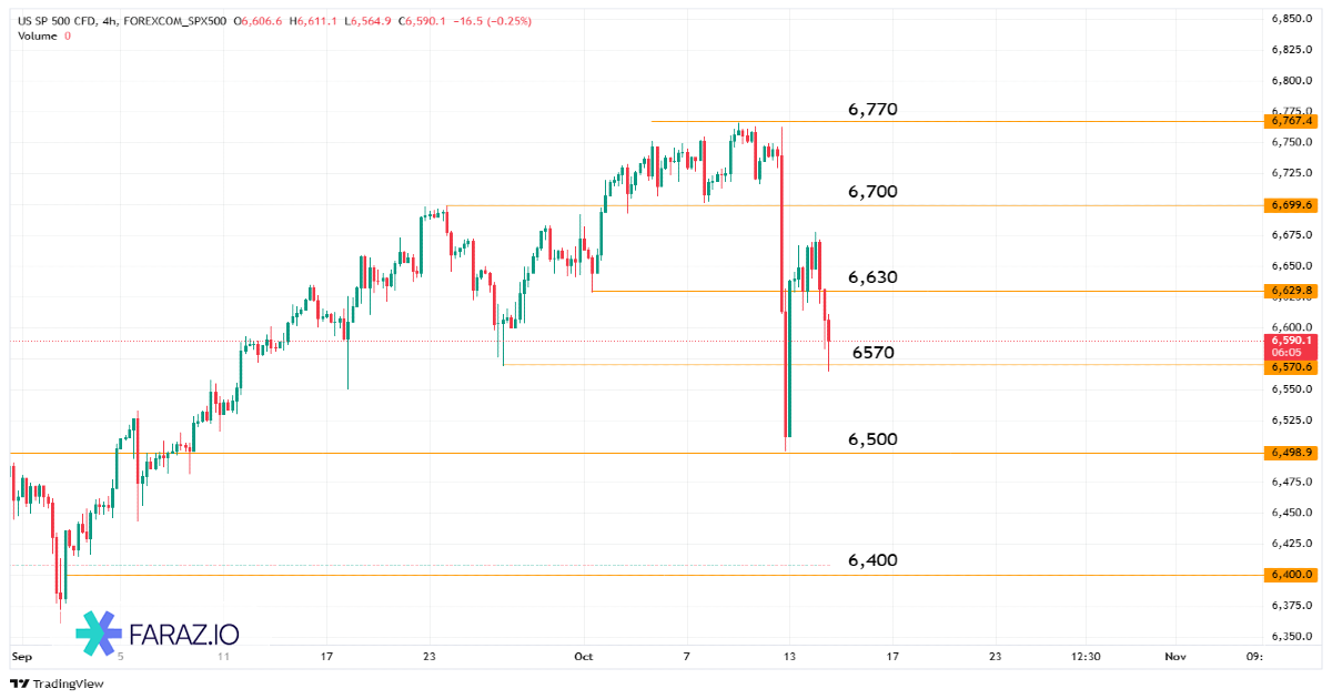 تحلیل شاخص S&P ۵۰۰ امروز ۲۲ مهرماه ۱۴۰۴