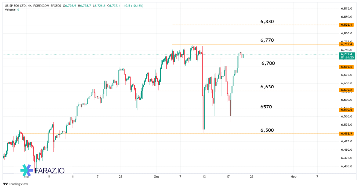تحلیل شاخص S&P ۵۰۰ امروز ۲۹ مهرماه ۱۴۰۴
