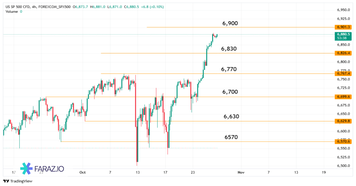 تحلیل شاخص S&P ۵۰۰ امروز ۶ آبان ماه ۱۴۰۴