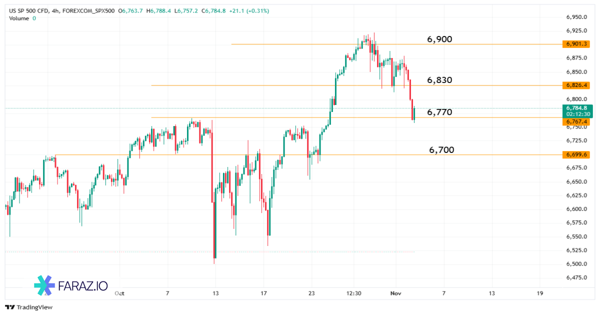 تحلیل شاخص S&P ۵۰۰ امروز ۱۳ آبان ماه ۱۴۰۴