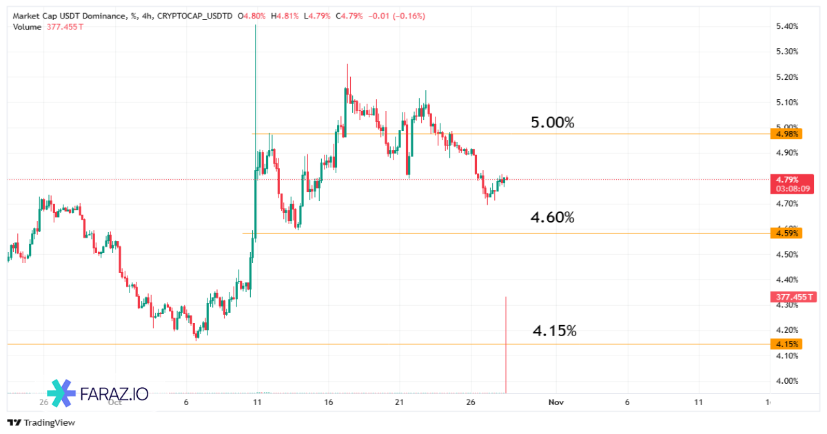 تحلیل دامیننس تتر امروز ۶ آبان ماه ۱۴۰۴