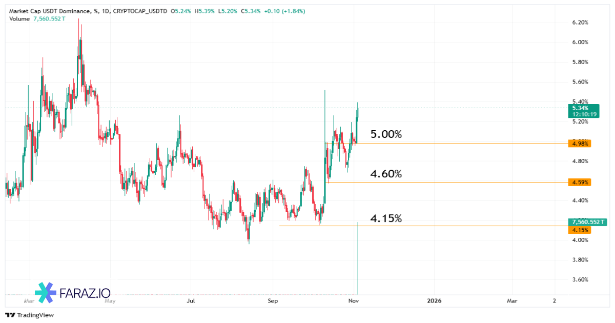 تحلیل دامیننس تتر ۱۳ آبان ماه ۱۴۰۴