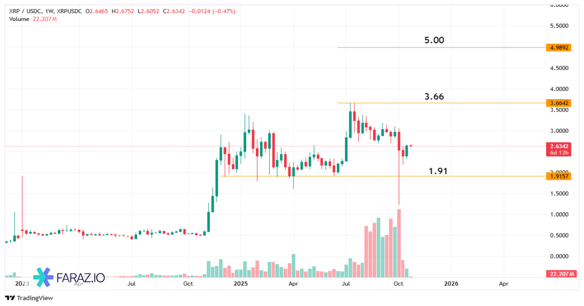 ریپل XRP